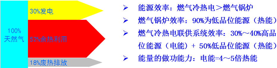 天然氣冷熱電三聯供